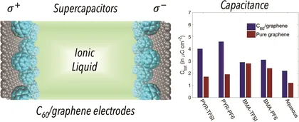 Capa relacionada ao artigo Investigating the asymmetry in the EDL response of C60/graphene supercapacitors (2019 PCCP HOT Articles)